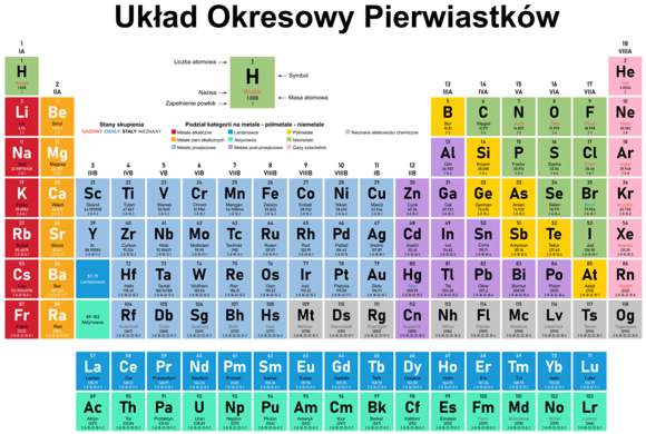 Obraz na płótnie Układ okresowy pierwiastków po polsku